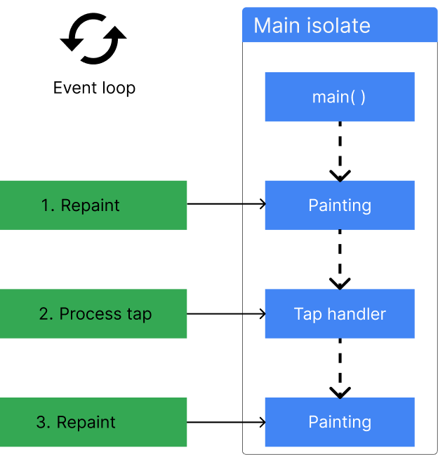 A figure showing a main isolate, which runs , responds to events,
and then exits