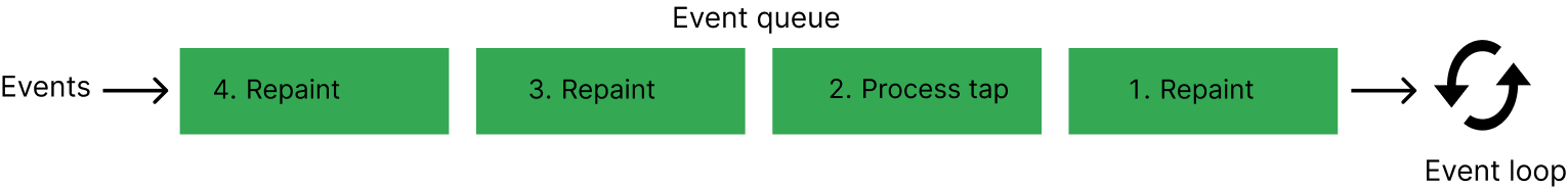 A figure showing events being fed, one by one, into the
event loop