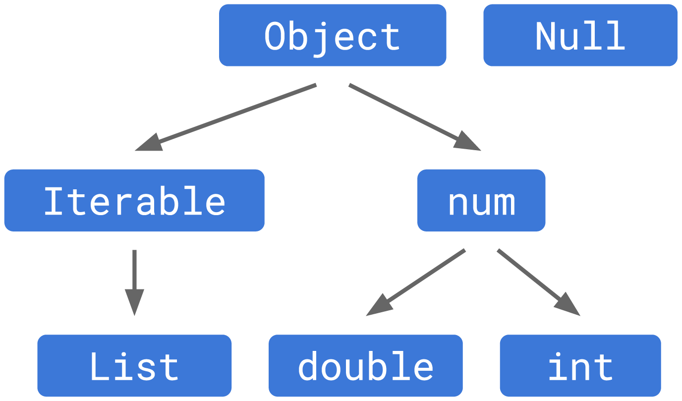 Null Safety Hierarchy After