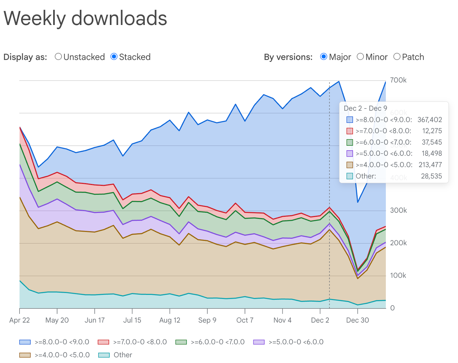 Weekly downloads chart