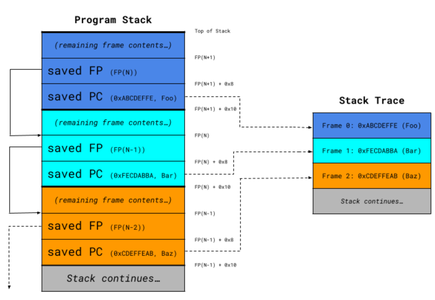 ***Figure 1: An example of stack trace collection on an ARM64 system. The stack walker starts at `FP(N+1)`, retrieves the program counter (PC) from address FP(N+1) + 0x10, and adds it to the stack trace as Frame 0. The stack walker then looks up FP(N) from address FP(N+1) + 0x8, repeating the same procedure using FP(N) to look up details for Frame 1.***